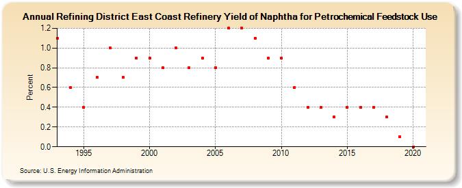 Refining District East Coast Refinery Yield of Naphtha for Petrochemical Feedstock Use (Percent)
