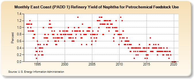 East Coast (PADD 1) Refinery Yield of Naphtha for Petrochemical Feedstock Use (Percent)