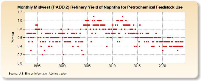 Midwest (PADD 2) Refinery Yield of Naphtha for Petrochemical Feedstock Use (Percent)