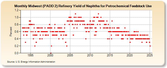 Midwest (PADD 2) Refinery Yield of Naphtha for Petrochemical Feedstock Use (Percent)