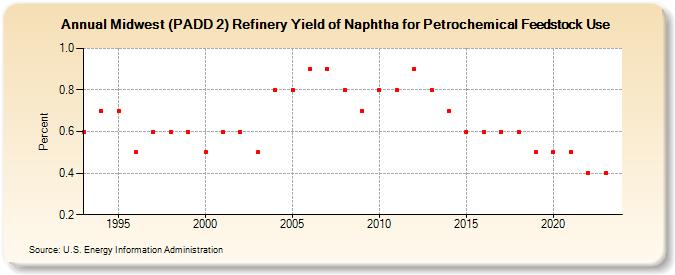 Midwest (PADD 2) Refinery Yield of Naphtha for Petrochemical Feedstock Use (Percent)