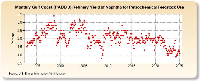 Gulf Coast (PADD 3) Refinery Yield of Naphtha for Petrochemical Feedstock Use (Percent)