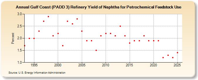 Gulf Coast (PADD 3) Refinery Yield of Naphtha for Petrochemical Feedstock Use (Percent)