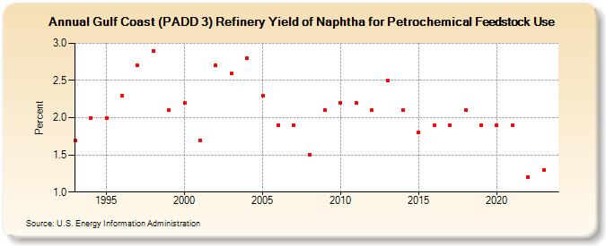 Gulf Coast (PADD 3) Refinery Yield of Naphtha for Petrochemical Feedstock Use (Percent)