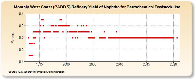 West Coast (PADD 5) Refinery Yield of Naphtha for Petrochemical Feedstock Use (Percent)