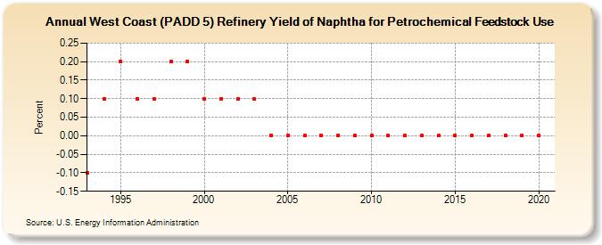 West Coast (PADD 5) Refinery Yield of Naphtha for Petrochemical Feedstock Use (Percent)