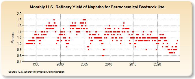 U.S. Refinery Yield of Naphtha for Petrochemical Feedstock Use (Percent)