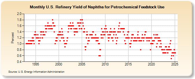 U.S. Refinery Yield of Naphtha for Petrochemical Feedstock Use (Percent)