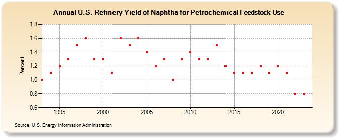 U.S. Refinery Yield of Naphtha for Petrochemical Feedstock Use (Percent)