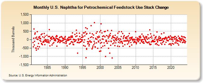 U.S. Naphtha for Petrochemical Feedstock Use Stock Change (Thousand Barrels)