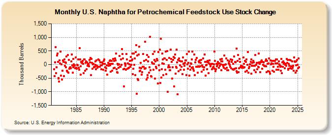 U.S. Naphtha for Petrochemical Feedstock Use Stock Change (Thousand Barrels)