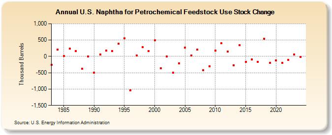 U.S. Naphtha for Petrochemical Feedstock Use Stock Change (Thousand Barrels)