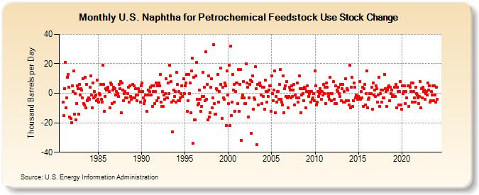 U.S. Naphtha for Petrochemical Feedstock Use Stock Change (Thousand Barrels per Day)
