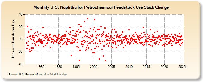 U.S. Naphtha for Petrochemical Feedstock Use Stock Change (Thousand Barrels per Day)