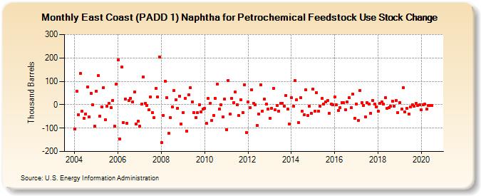 East Coast (PADD 1) Naphtha for Petrochemical Feedstock Use Stock Change (Thousand Barrels)