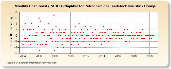 East Coast (PADD 1) Naphtha for Petrochemical Feedstock Use Stock Change (Thousand Barrels per Day)