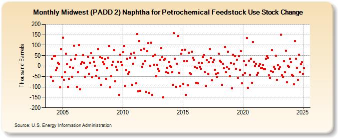 Midwest (PADD 2) Naphtha for Petrochemical Feedstock Use Stock Change (Thousand Barrels)