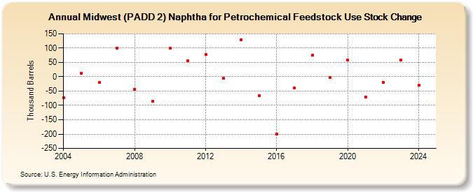 Midwest (PADD 2) Naphtha for Petrochemical Feedstock Use Stock Change (Thousand Barrels)