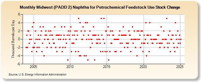 Midwest (PADD 2) Naphtha for Petrochemical Feedstock Use Stock Change (Thousand Barrels per Day)