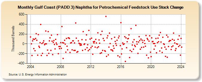 Gulf Coast (PADD 3) Naphtha for Petrochemical Feedstock Use Stock Change (Thousand Barrels)