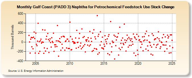 Gulf Coast (PADD 3) Naphtha for Petrochemical Feedstock Use Stock Change (Thousand Barrels)