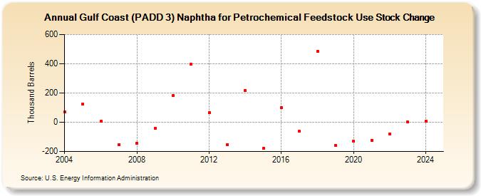 Gulf Coast (PADD 3) Naphtha for Petrochemical Feedstock Use Stock Change (Thousand Barrels)