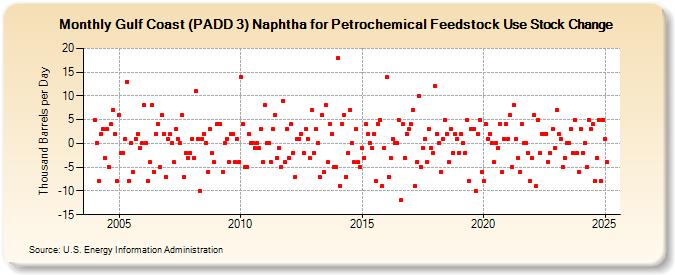 Gulf Coast (PADD 3) Naphtha for Petrochemical Feedstock Use Stock Change (Thousand Barrels per Day)