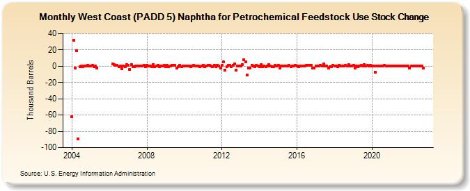 West Coast (PADD 5) Naphtha for Petrochemical Feedstock Use Stock Change (Thousand Barrels)