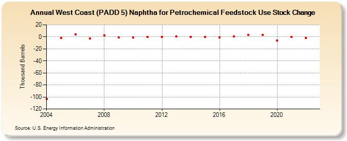West Coast (PADD 5) Naphtha for Petrochemical Feedstock Use Stock Change (Thousand Barrels)