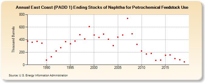 East Coast (PADD 1) Ending Stocks of Naphtha for Petrochemical Feedstock Use (Thousand Barrels)