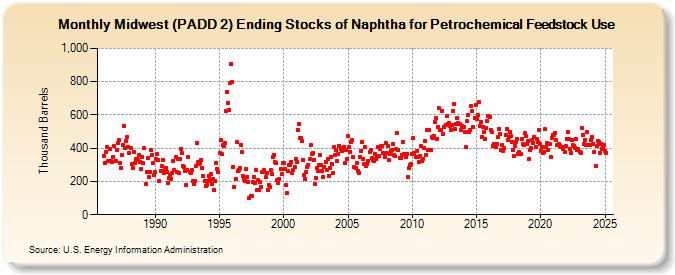 Midwest (PADD 2) Ending Stocks of Naphtha for Petrochemical Feedstock Use (Thousand Barrels)