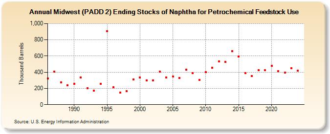 Midwest (PADD 2) Ending Stocks of Naphtha for Petrochemical Feedstock Use (Thousand Barrels)