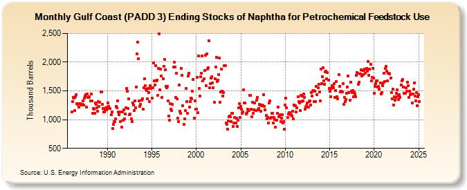 Gulf Coast (PADD 3) Ending Stocks of Naphtha for Petrochemical Feedstock Use (Thousand Barrels)