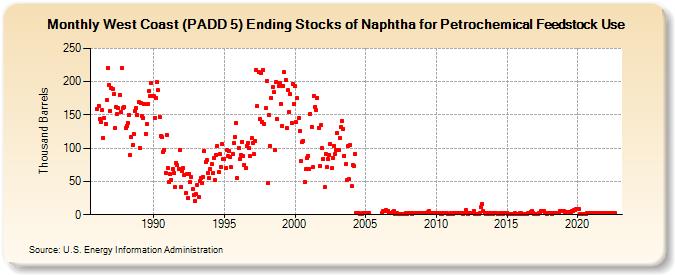 West Coast (PADD 5) Ending Stocks of Naphtha for Petrochemical Feedstock Use (Thousand Barrels)