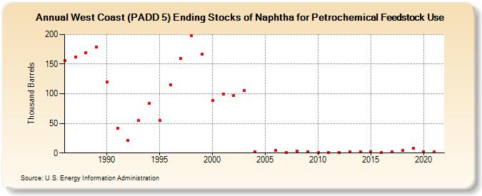 West Coast (PADD 5) Ending Stocks of Naphtha for Petrochemical Feedstock Use (Thousand Barrels)