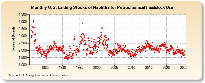 U.S. Ending Stocks of Naphtha for Petrochemical Feedstock Use (Thousand Barrels)