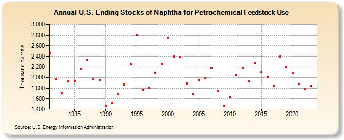 U.S. Ending Stocks of Naphtha for Petrochemical Feedstock Use (Thousand Barrels)