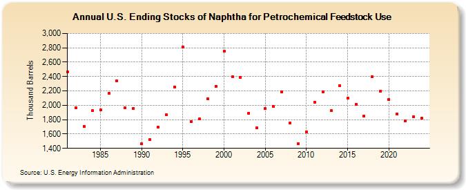 U.S. Ending Stocks of Naphtha for Petrochemical Feedstock Use (Thousand Barrels)