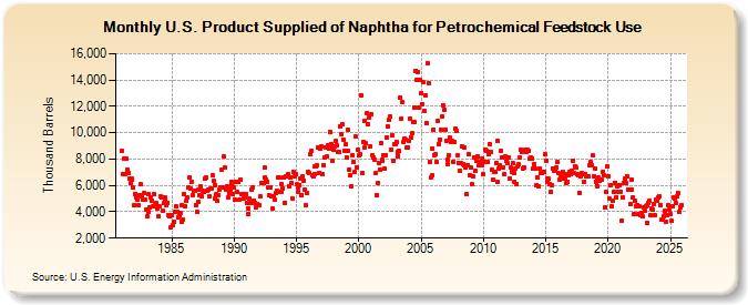 U.S. Product Supplied of Naphtha for Petrochemical Feedstock Use (Thousand Barrels)