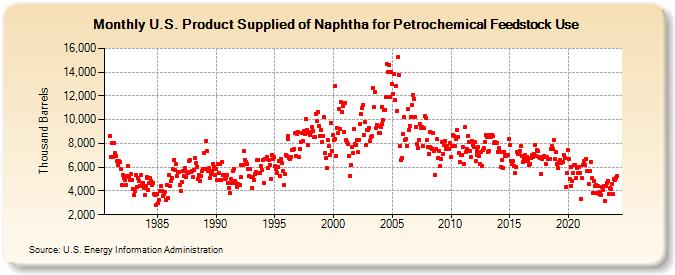 U.S. Product Supplied of Naphtha for Petrochemical Feedstock Use (Thousand Barrels)
