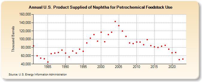 U.S. Product Supplied of Naphtha for Petrochemical Feedstock Use (Thousand Barrels)