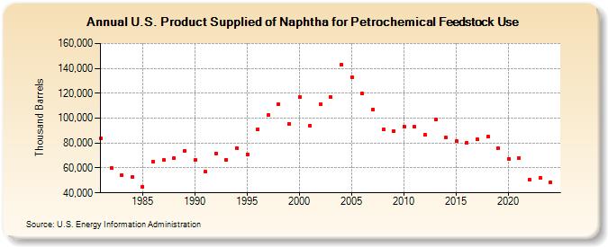 U.S. Product Supplied of Naphtha for Petrochemical Feedstock Use (Thousand Barrels)