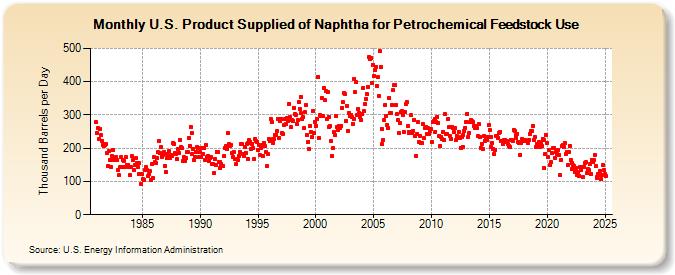 U.S. Product Supplied of Naphtha for Petrochemical Feedstock Use (Thousand Barrels per Day)