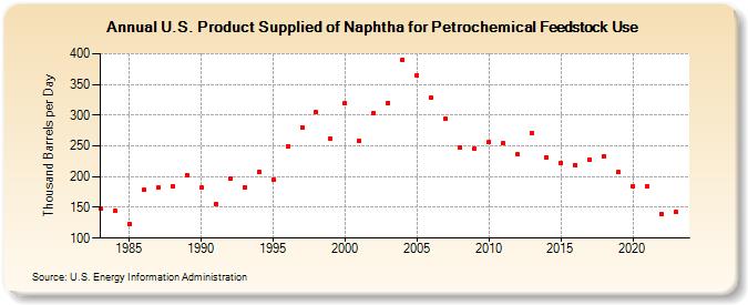 U.S. Product Supplied of Naphtha for Petrochemical Feedstock Use (Thousand Barrels per Day)