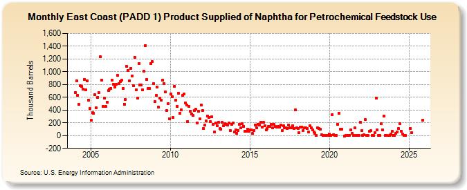 East Coast (PADD 1) Product Supplied of Naphtha for Petrochemical Feedstock Use (Thousand Barrels)