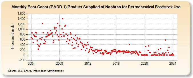 East Coast (PADD 1) Product Supplied of Naphtha for Petrochemical Feedstock Use (Thousand Barrels)