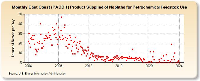 East Coast (PADD 1) Product Supplied of Naphtha for Petrochemical Feedstock Use (Thousand Barrels per Day)