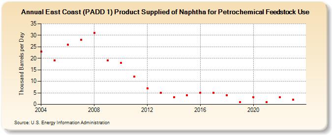 East Coast (PADD 1) Product Supplied of Naphtha for Petrochemical Feedstock Use (Thousand Barrels per Day)