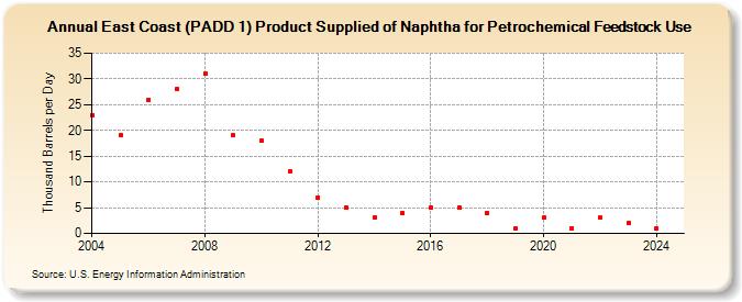 East Coast (PADD 1) Product Supplied of Naphtha for Petrochemical Feedstock Use (Thousand Barrels per Day)