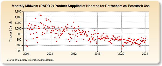 Midwest (PADD 2) Product Supplied of Naphtha for Petrochemical Feedstock Use (Thousand Barrels)